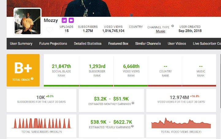 Mozzy Net Worth YouTube
